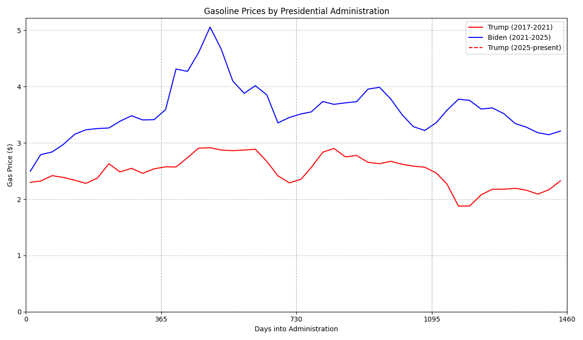 Gasoline Prices Plot Administration over Administration