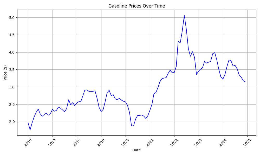 Gasoline Prices Plot