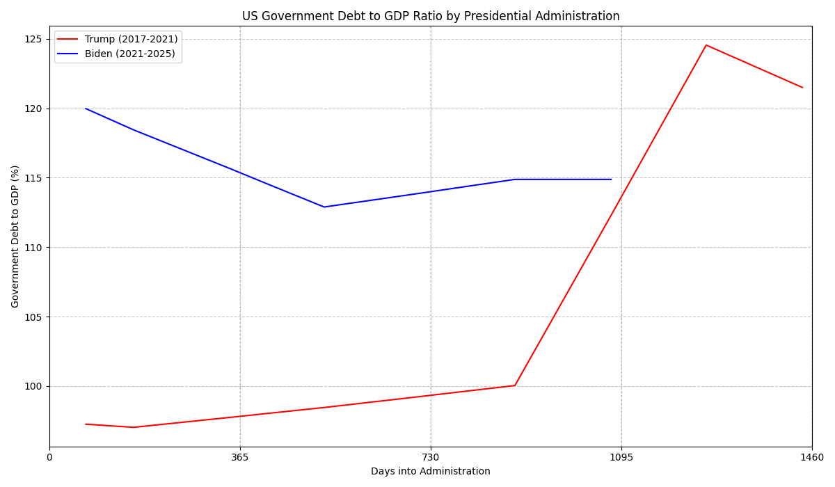 US Government Debt Administrations over Administration