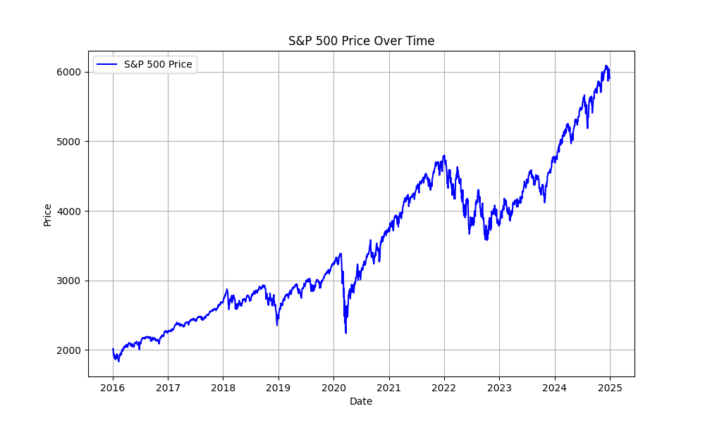 S&P 500 Plot