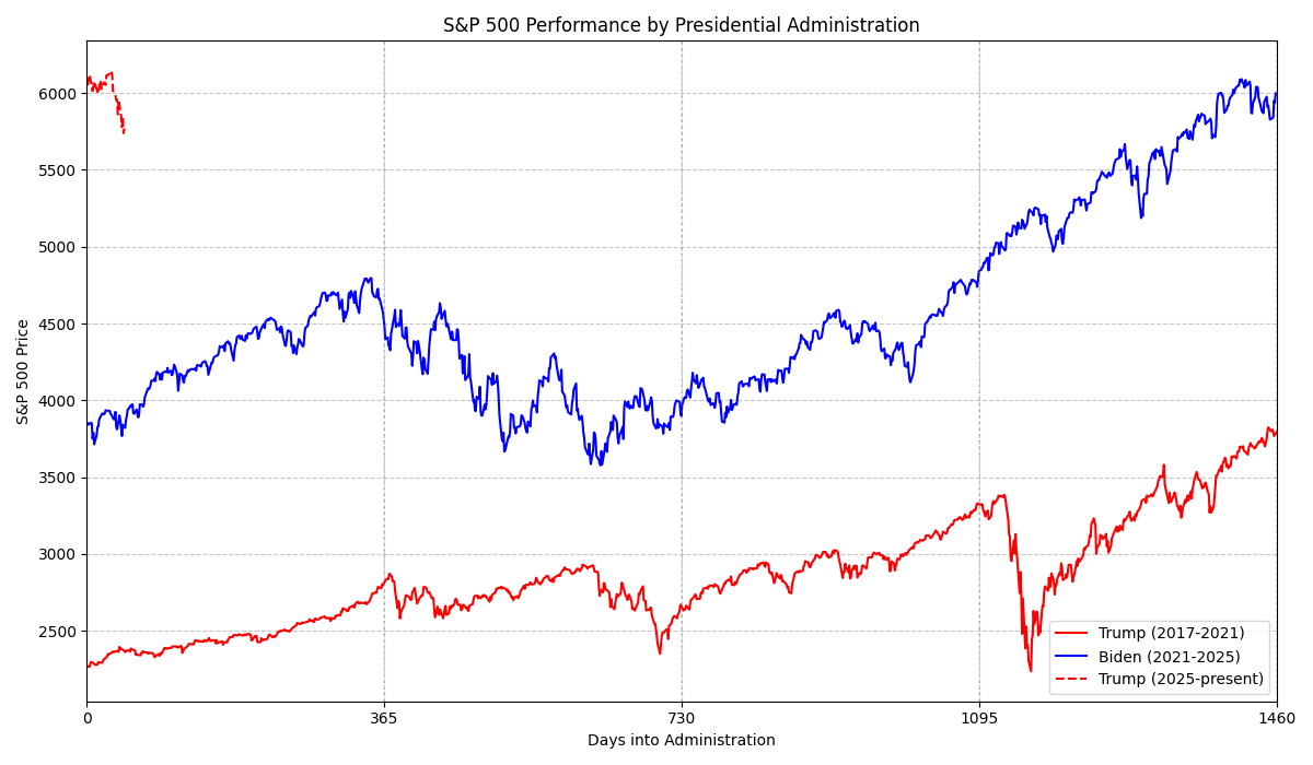 S&P500 Administrations over Administration