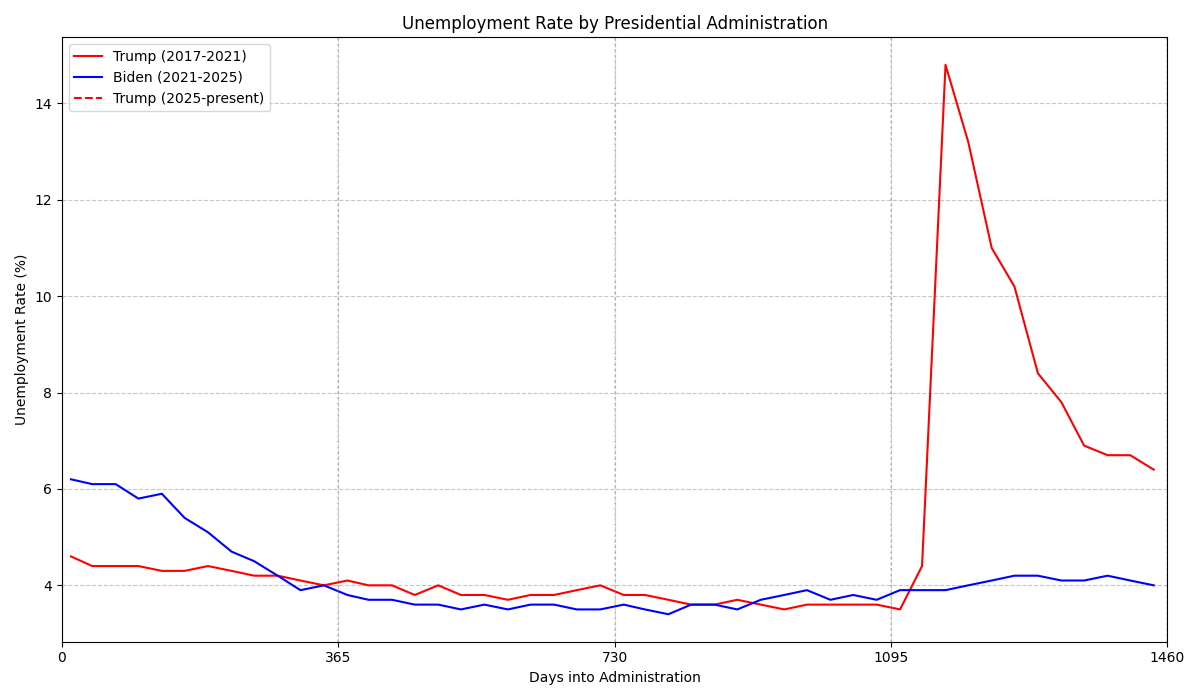 Unemployment Rate Administrations over Administration